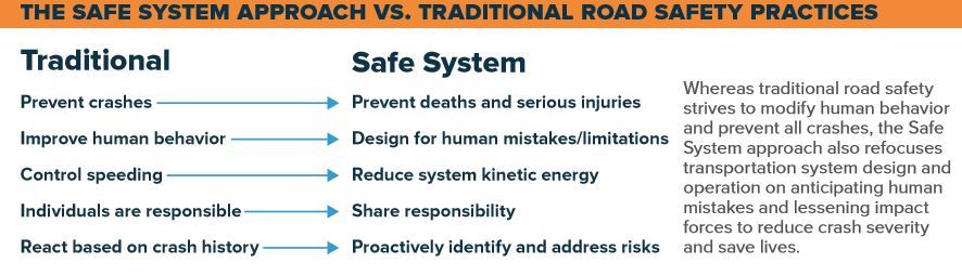 Safe System Methodology